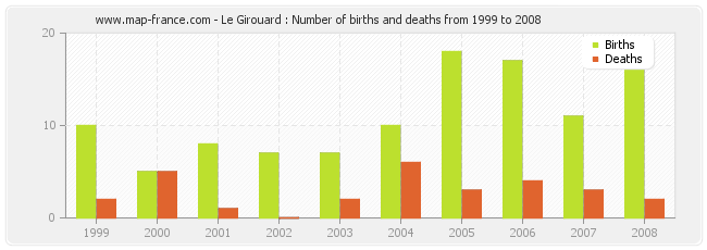 Le Girouard : Number of births and deaths from 1999 to 2008